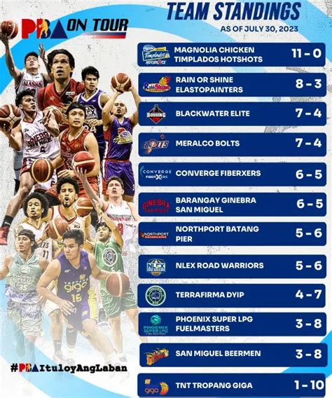 latest pba team standing|PBA Live Updates, Schedule, Standings & Results (2024 PBA Philippine .